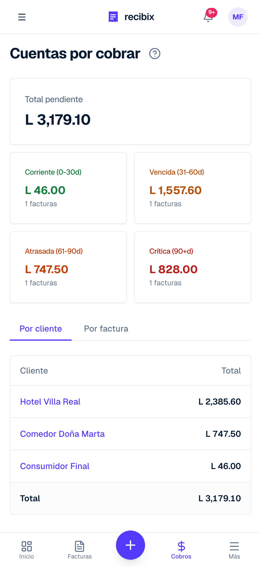 Cuentas por cobrar en el celular: total pendiente y saldos por antigüedad